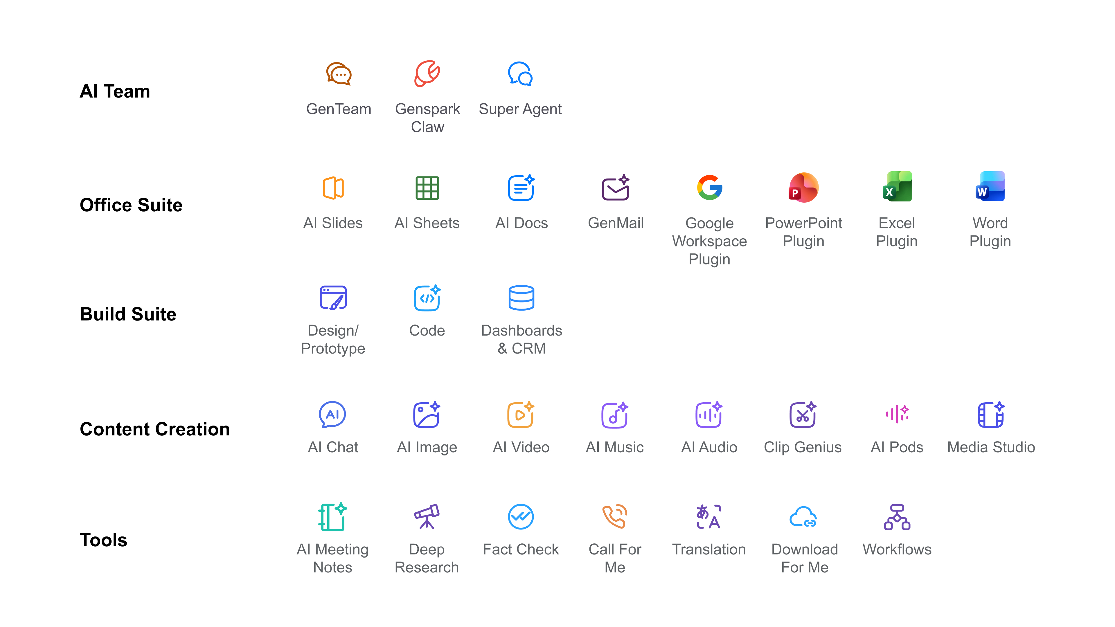 Genspark公式の機能一覧。AI Team、Office Suite、Build Suite、Content Creation、Toolsの5分野を紹介
